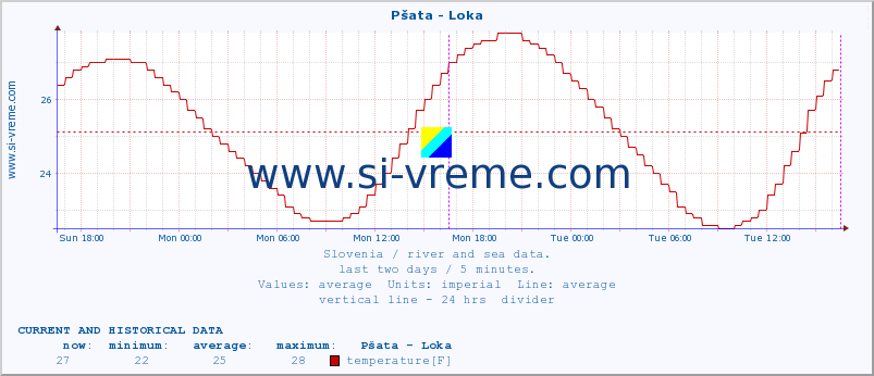  :: Pšata - Loka :: temperature | flow | height :: last two days / 5 minutes.