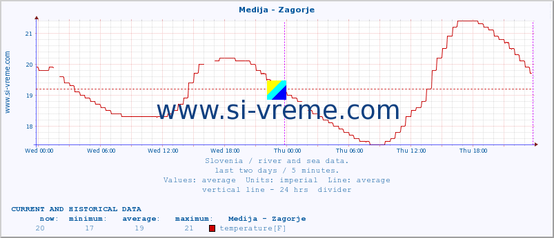  :: Medija - Zagorje :: temperature | flow | height :: last two days / 5 minutes.