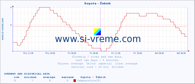  :: Sopota - Žebnik :: temperature | flow | height :: last two days / 5 minutes.