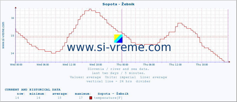  :: Sopota - Žebnik :: temperature | flow | height :: last two days / 5 minutes.