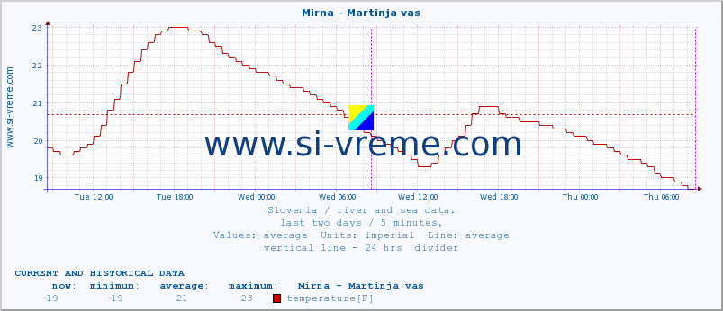  :: Mirna - Martinja vas :: temperature | flow | height :: last two days / 5 minutes.