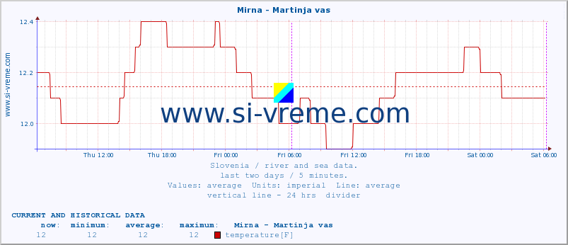  :: Mirna - Martinja vas :: temperature | flow | height :: last two days / 5 minutes.