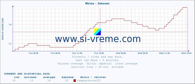  :: Mirna - Jelovec :: temperature | flow | height :: last two days / 5 minutes.