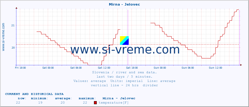  :: Mirna - Jelovec :: temperature | flow | height :: last two days / 5 minutes.