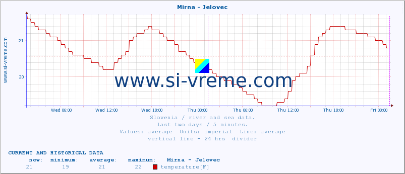  :: Mirna - Jelovec :: temperature | flow | height :: last two days / 5 minutes.