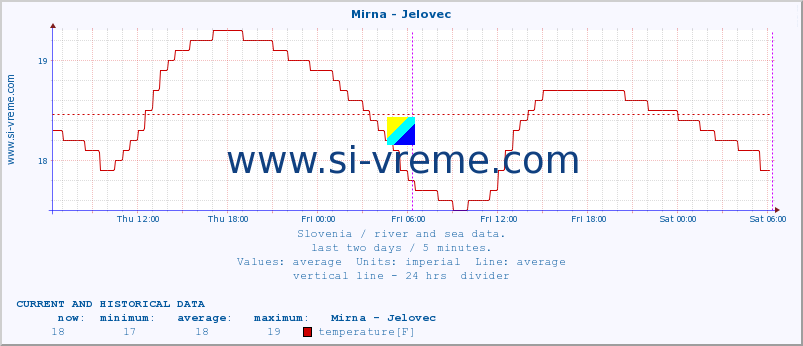  :: Mirna - Jelovec :: temperature | flow | height :: last two days / 5 minutes.