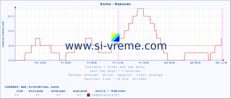  :: Sotla - Rakovec :: temperature | flow | height :: last two days / 5 minutes.