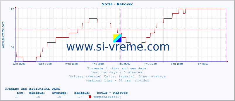  :: Sotla - Rakovec :: temperature | flow | height :: last two days / 5 minutes.