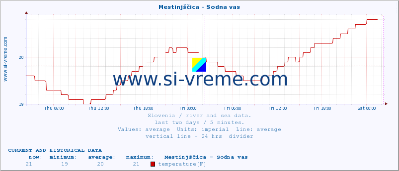  :: Mestinjščica - Sodna vas :: temperature | flow | height :: last two days / 5 minutes.