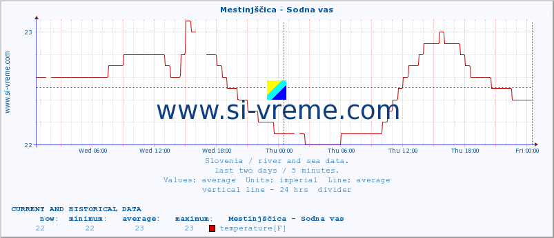  :: Mestinjščica - Sodna vas :: temperature | flow | height :: last two days / 5 minutes.