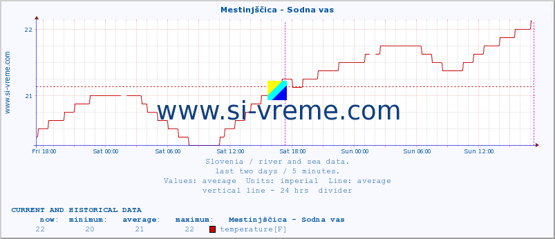  :: Mestinjščica - Sodna vas :: temperature | flow | height :: last two days / 5 minutes.