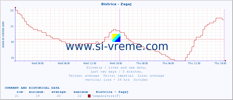  :: Bistrica - Zagaj :: temperature | flow | height :: last two days / 5 minutes.