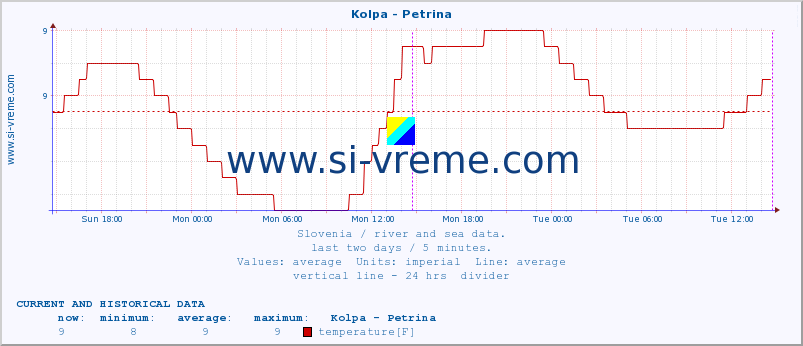  :: Kolpa - Petrina :: temperature | flow | height :: last two days / 5 minutes.