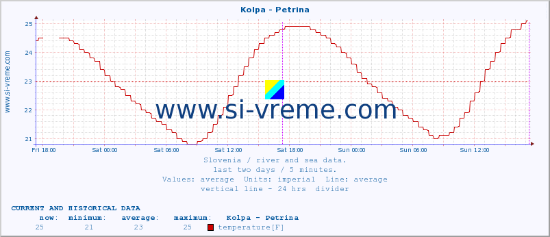  :: Kolpa - Petrina :: temperature | flow | height :: last two days / 5 minutes.