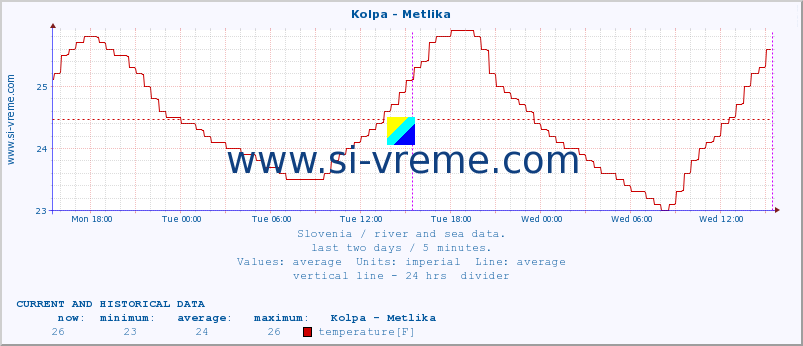  :: Kolpa - Metlika :: temperature | flow | height :: last two days / 5 minutes.