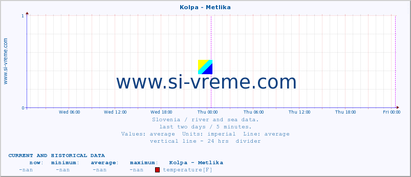  :: Kolpa - Metlika :: temperature | flow | height :: last two days / 5 minutes.