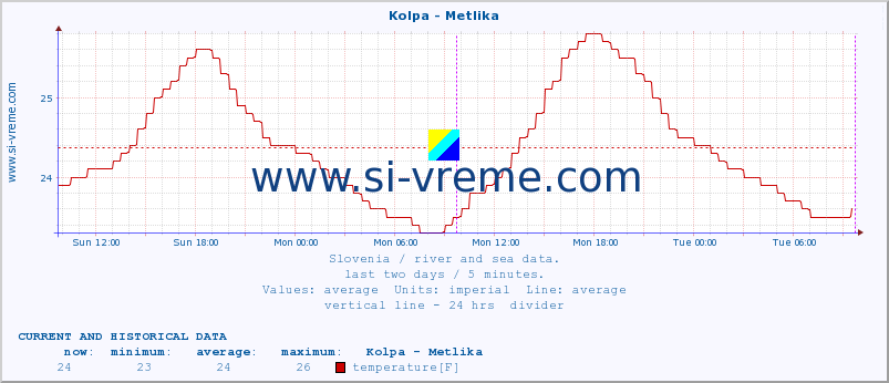  :: Kolpa - Metlika :: temperature | flow | height :: last two days / 5 minutes.