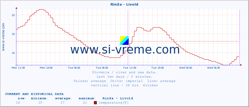  :: Rinža - Livold :: temperature | flow | height :: last two days / 5 minutes.