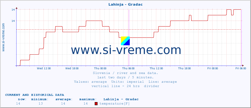  :: Lahinja - Gradac :: temperature | flow | height :: last two days / 5 minutes.