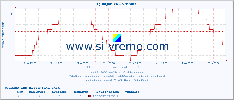  :: Ljubljanica - Vrhnika :: temperature | flow | height :: last two days / 5 minutes.