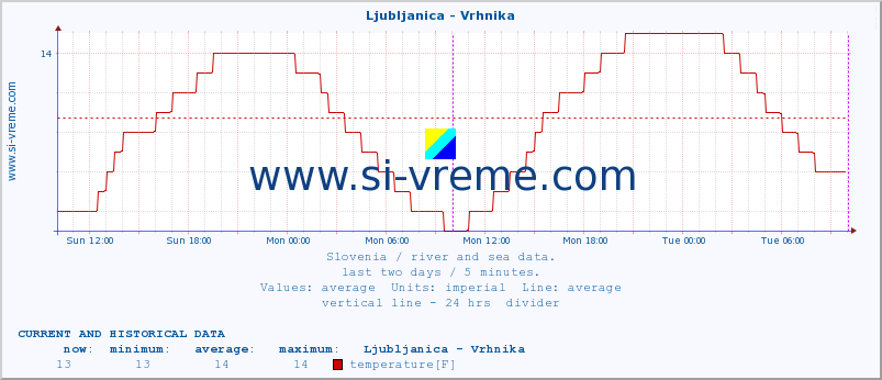  :: Ljubljanica - Vrhnika :: temperature | flow | height :: last two days / 5 minutes.