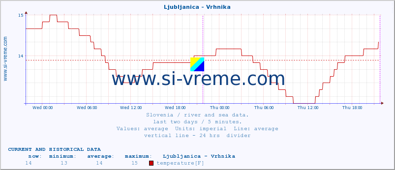  :: Ljubljanica - Vrhnika :: temperature | flow | height :: last two days / 5 minutes.