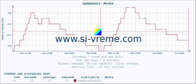  :: Ljubljanica - Moste :: temperature | flow | height :: last two days / 5 minutes.