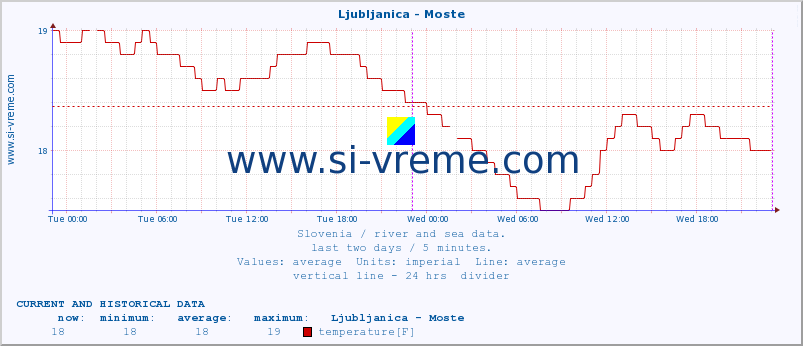  :: Ljubljanica - Moste :: temperature | flow | height :: last two days / 5 minutes.