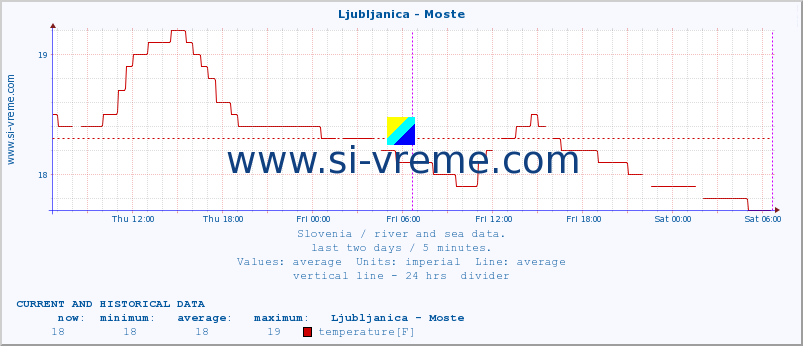  :: Ljubljanica - Moste :: temperature | flow | height :: last two days / 5 minutes.