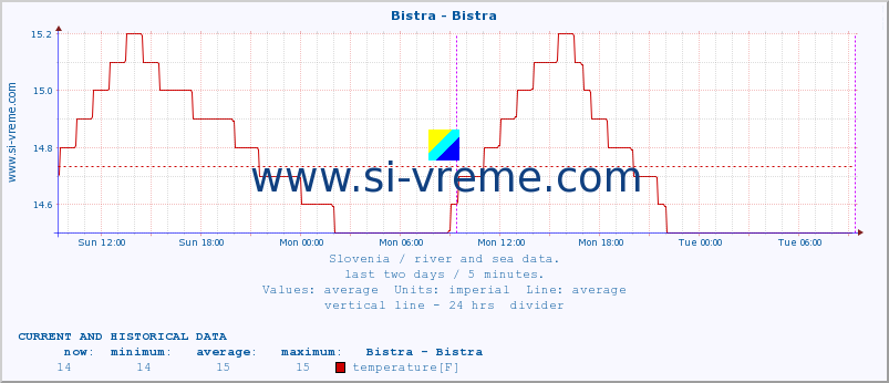  :: Bistra - Bistra :: temperature | flow | height :: last two days / 5 minutes.