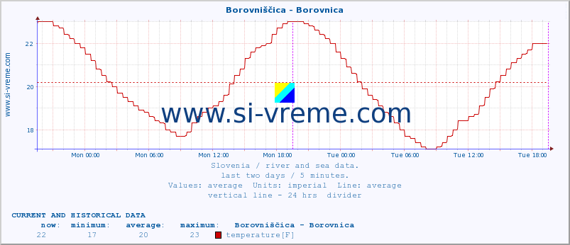  :: Borovniščica - Borovnica :: temperature | flow | height :: last two days / 5 minutes.