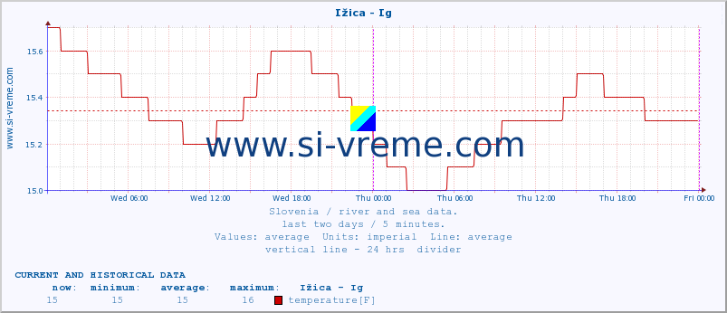  :: Ižica - Ig :: temperature | flow | height :: last two days / 5 minutes.