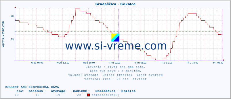  :: Gradaščica - Bokalce :: temperature | flow | height :: last two days / 5 minutes.