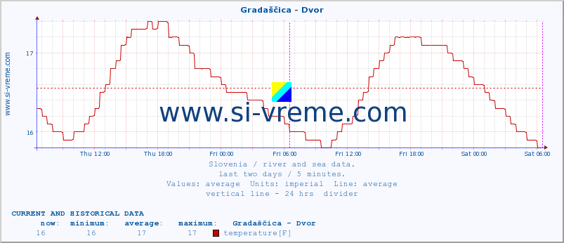  :: Gradaščica - Dvor :: temperature | flow | height :: last two days / 5 minutes.