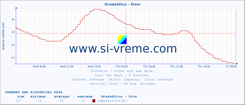  :: Gradaščica - Dvor :: temperature | flow | height :: last two days / 5 minutes.