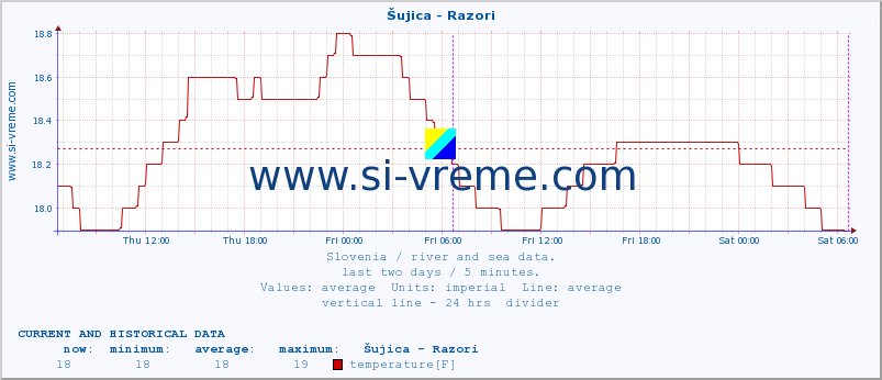  :: Šujica - Razori :: temperature | flow | height :: last two days / 5 minutes.