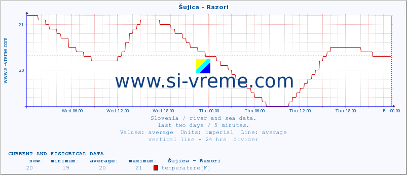  :: Šujica - Razori :: temperature | flow | height :: last two days / 5 minutes.