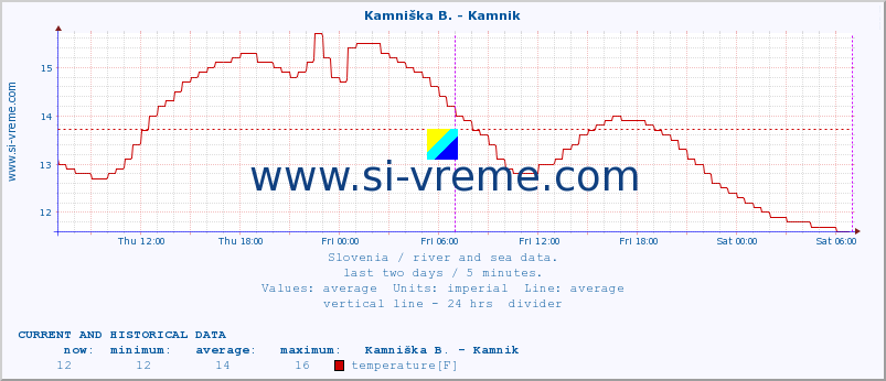  :: Stržen - Gor. Jezero :: temperature | flow | height :: last two days / 5 minutes.