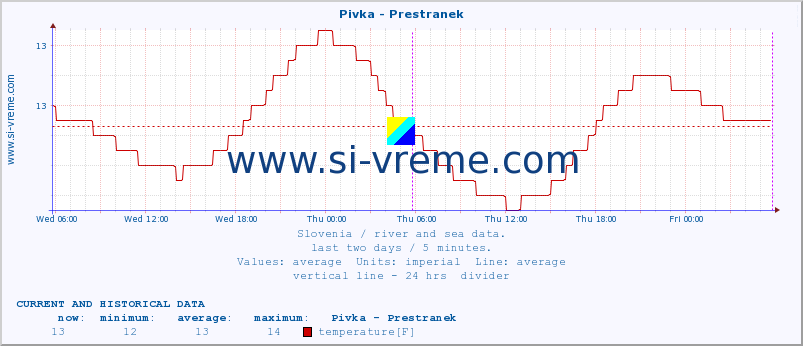  :: Pivka - Prestranek :: temperature | flow | height :: last two days / 5 minutes.