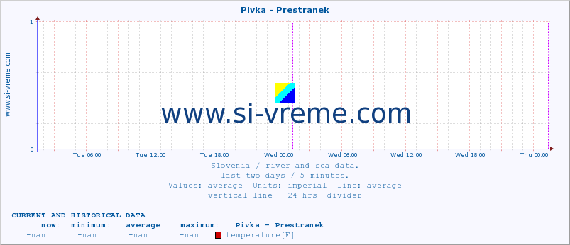  :: Pivka - Prestranek :: temperature | flow | height :: last two days / 5 minutes.