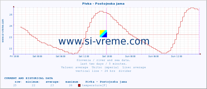  :: Pivka - Postojnska jama :: temperature | flow | height :: last two days / 5 minutes.