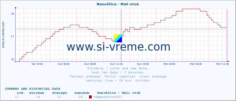  :: Nanoščica - Mali otok :: temperature | flow | height :: last two days / 5 minutes.