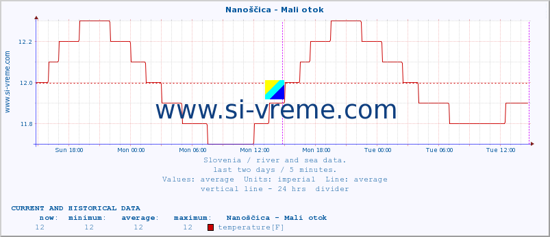  :: Nanoščica - Mali otok :: temperature | flow | height :: last two days / 5 minutes.