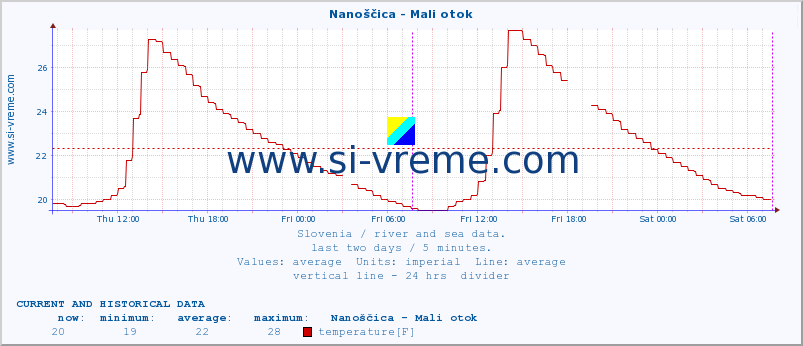  :: Nanoščica - Mali otok :: temperature | flow | height :: last two days / 5 minutes.