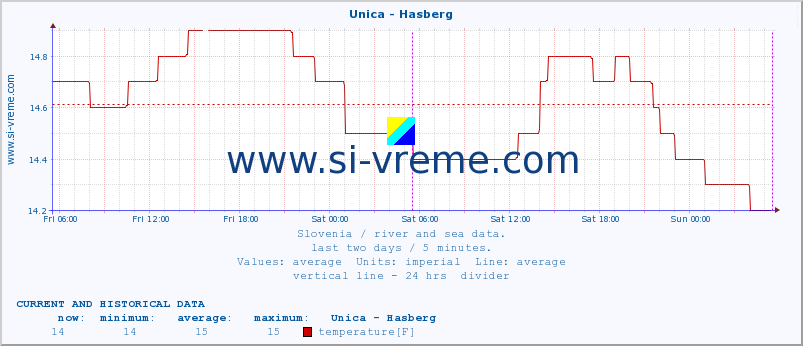  :: Unica - Hasberg :: temperature | flow | height :: last two days / 5 minutes.