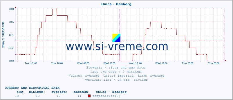  :: Unica - Hasberg :: temperature | flow | height :: last two days / 5 minutes.