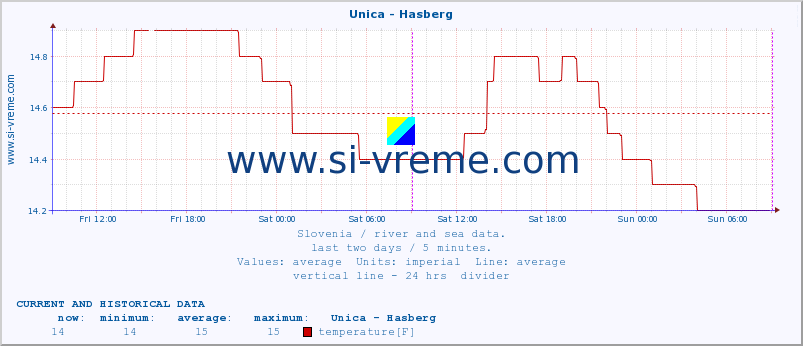  :: Unica - Hasberg :: temperature | flow | height :: last two days / 5 minutes.