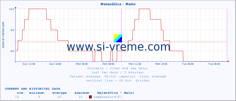  :: Malenščica - Malni :: temperature | flow | height :: last two days / 5 minutes.