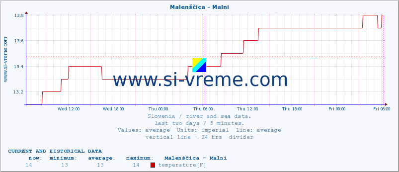  :: Malenščica - Malni :: temperature | flow | height :: last two days / 5 minutes.