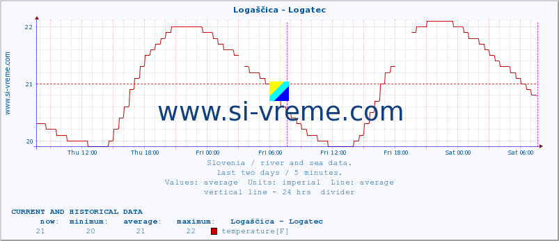  :: Logaščica - Logatec :: temperature | flow | height :: last two days / 5 minutes.